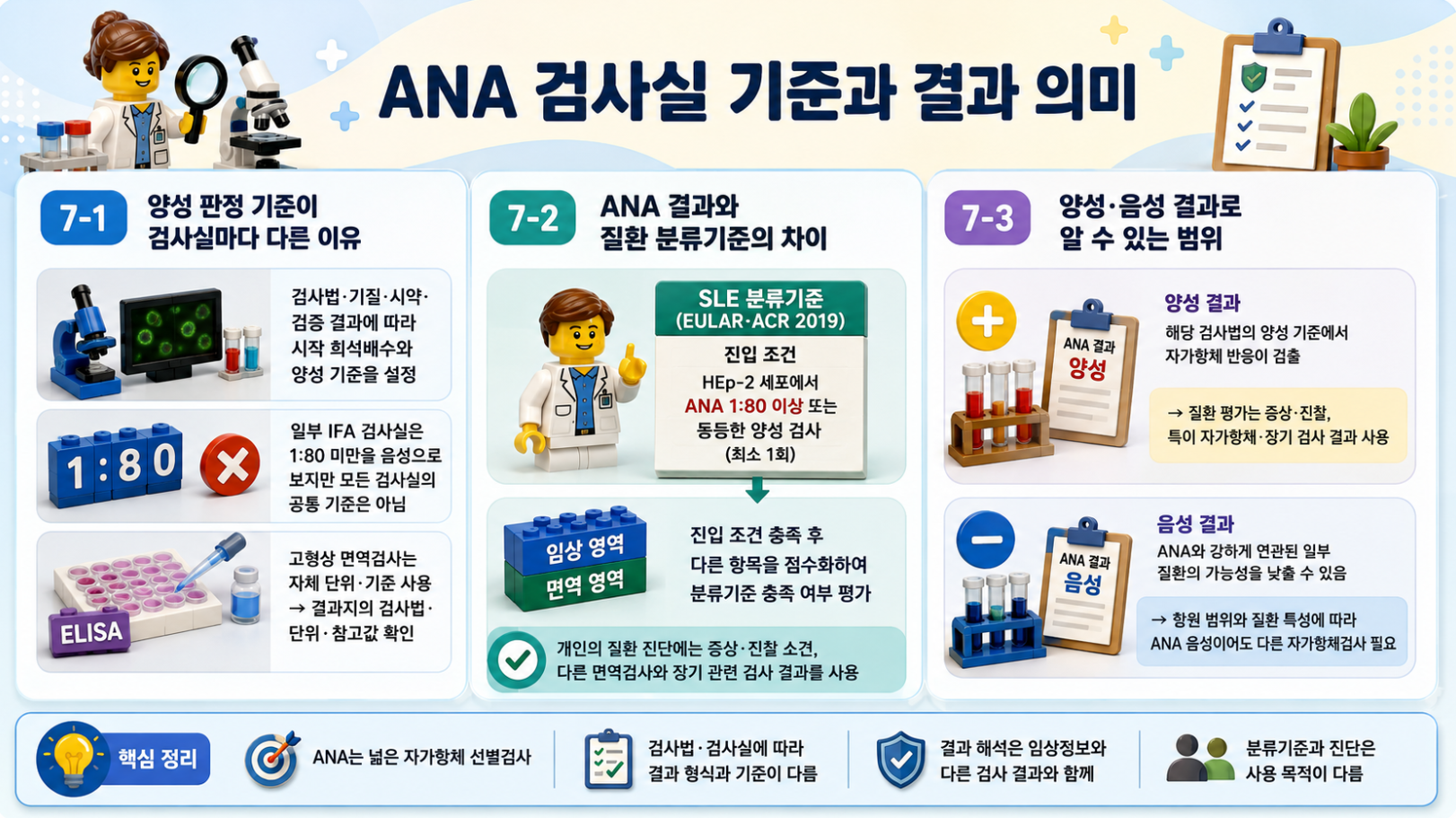 ANA 검사실 기준과 결과 의미: 양성 기준, 질환 분류기준, 양성·음성 결과 해석을 정리한 레고 스타일 인포그래픽