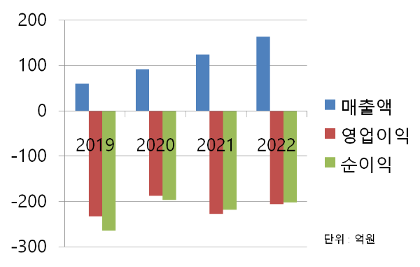 강스템바이오텍 재무 차트