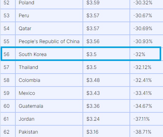 빅맥지수2023순위