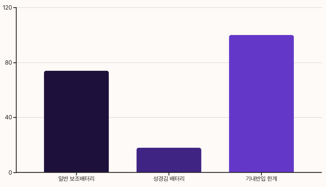 기내반입 가능한 18Wh 설계의 장점 - 차트 비교 이미지