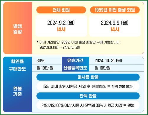 농할상품권 사용처 및 구매 (9월)
