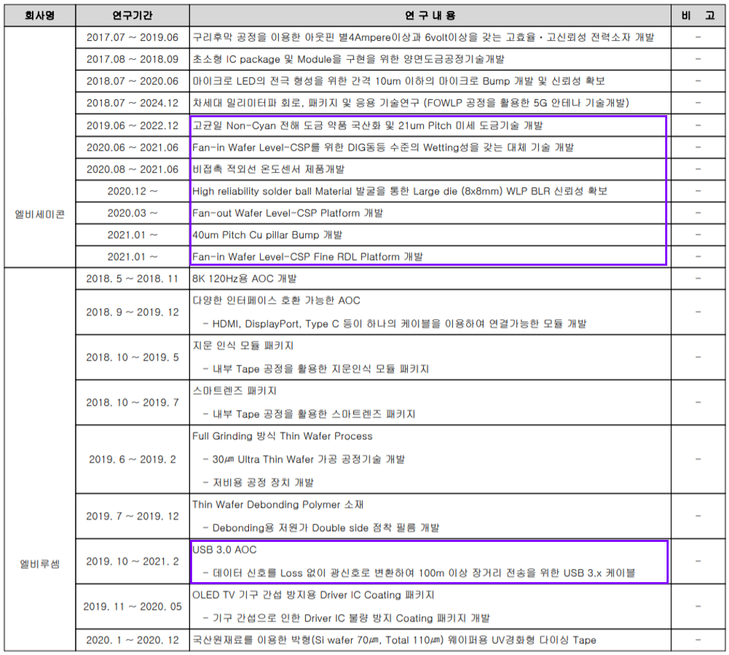 엘비세미콘 연구 개발 현황 (2021년 3분기)