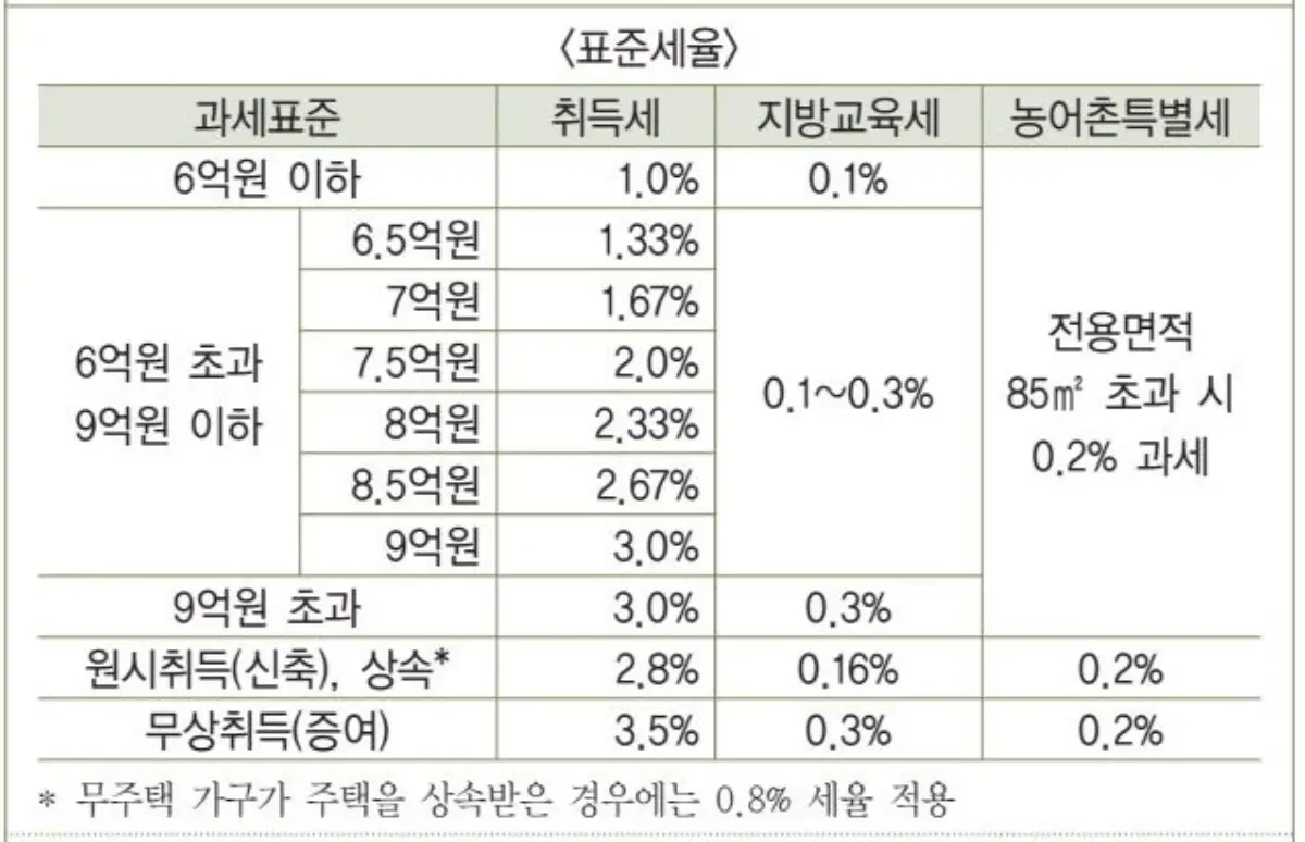 취득세-표준세율