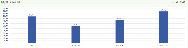 30대 중후반 평균연봉 나이