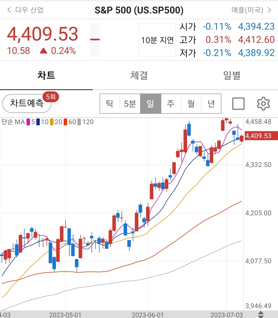 S&P500 차트