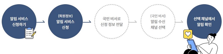 알림서비스
