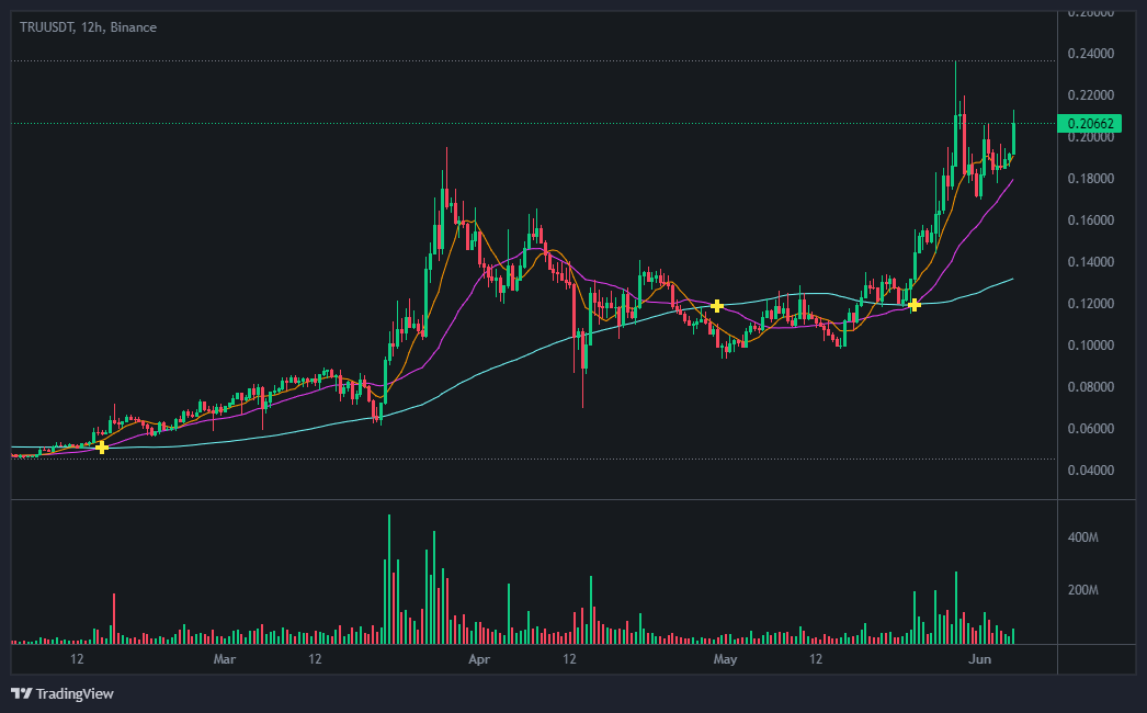 트루파이(TrueFi) 코인 가격 현황