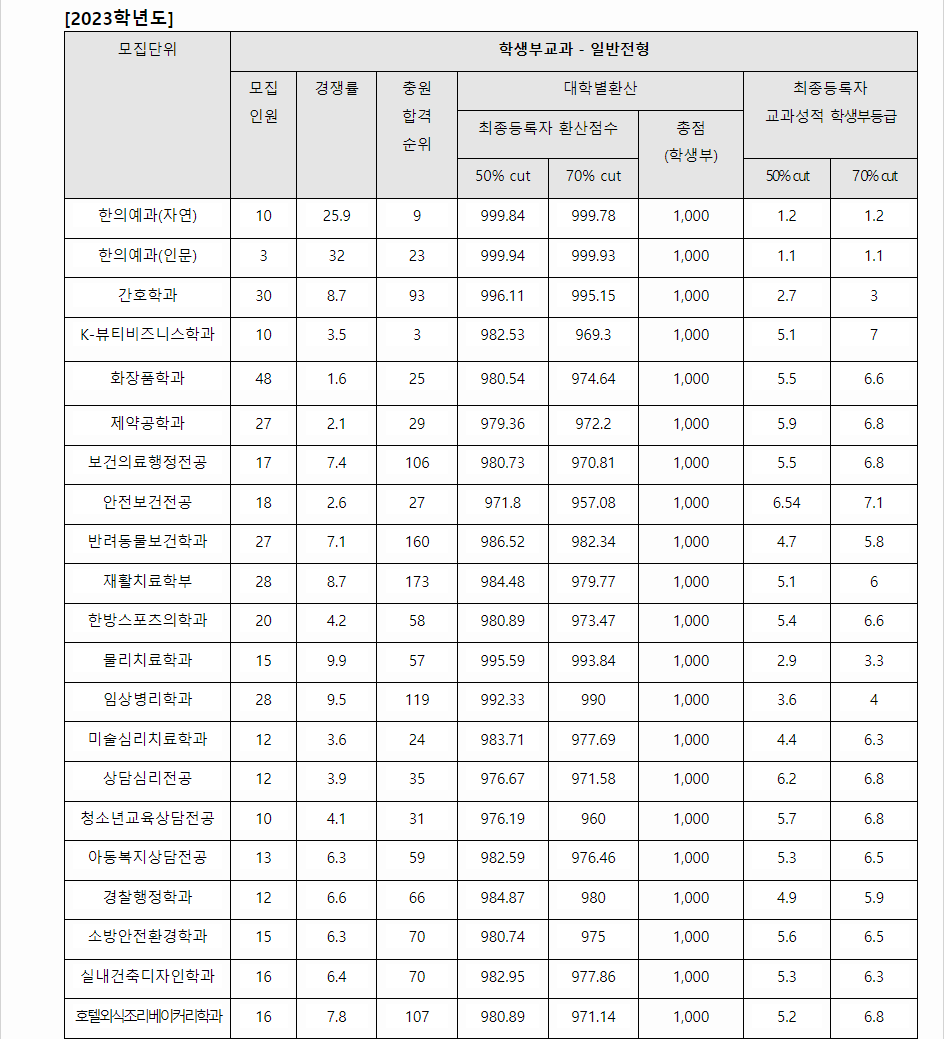 2023학년도 대구한의대학교 학생부교과전형 전형 결과