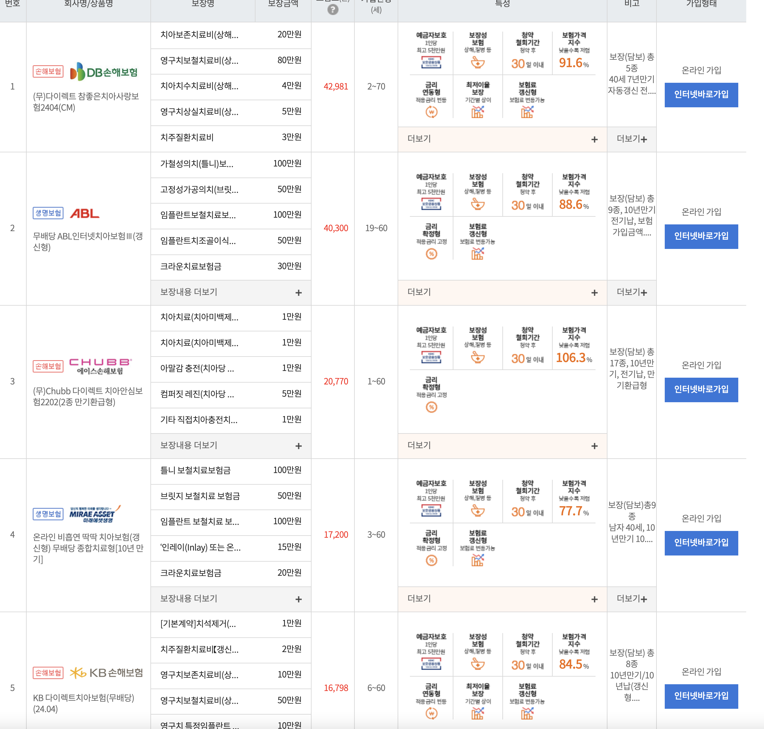 4. 원하는 보험사 선택하여 치아보험 가입