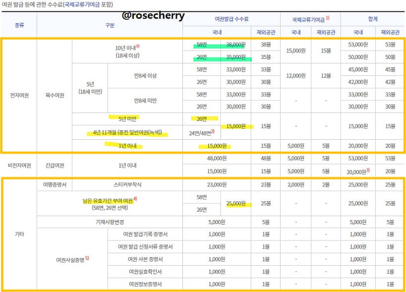 여권-발급-비용-수수료