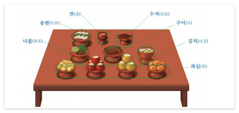 추석 명절 차례상 표준안