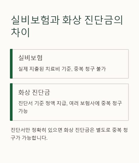 실비보험과 화상 진단금의 차이