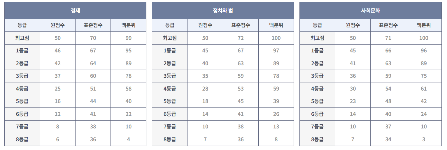 9월 모의고사 등급컷