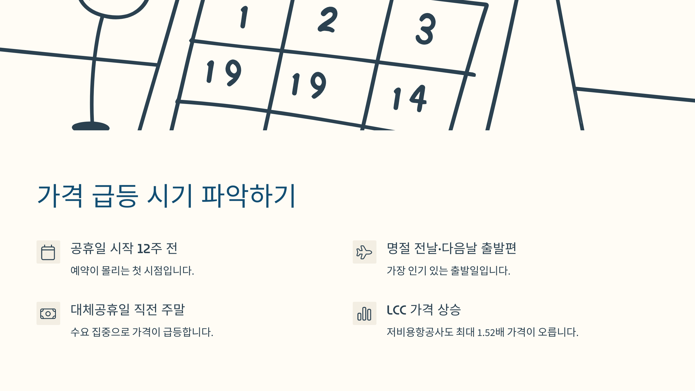 항공권 가격 급등을 설명하는 그래프 예시