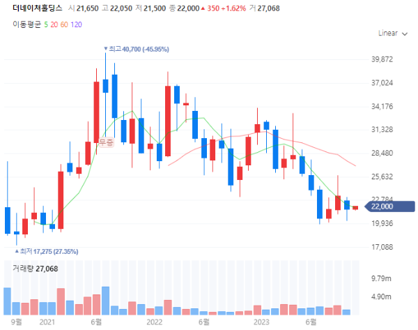 의류관련주대장주수혜주TOP5_더네이쳐홀딩스