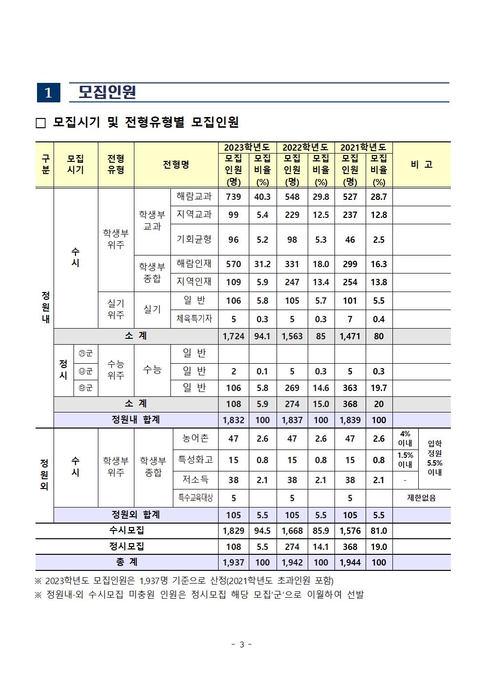 2023강릉원주대학교입시요강2