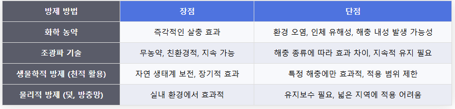 기존 해충 방제 방법과의 비교