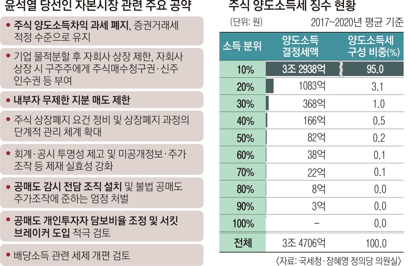 주식 양도소득세