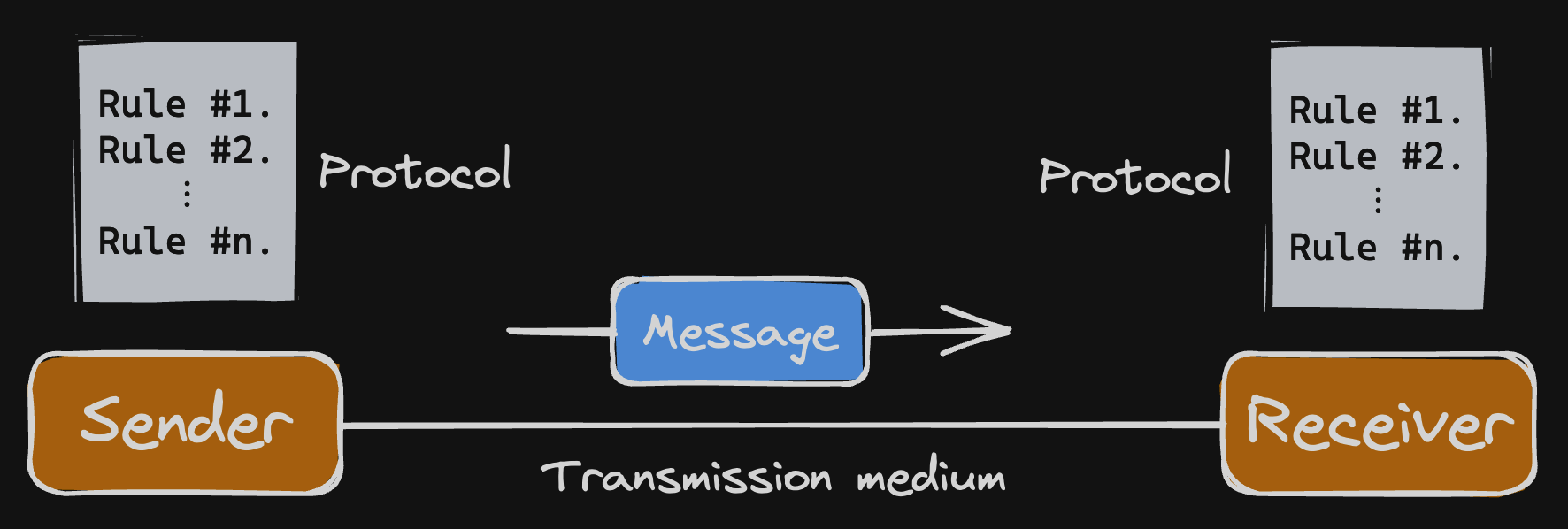 데이터 커뮤니케이션 시스템의 요소 5가지