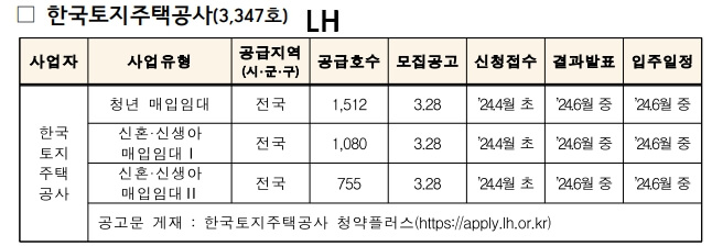 한국토지주택공사-매입임대주택-공급