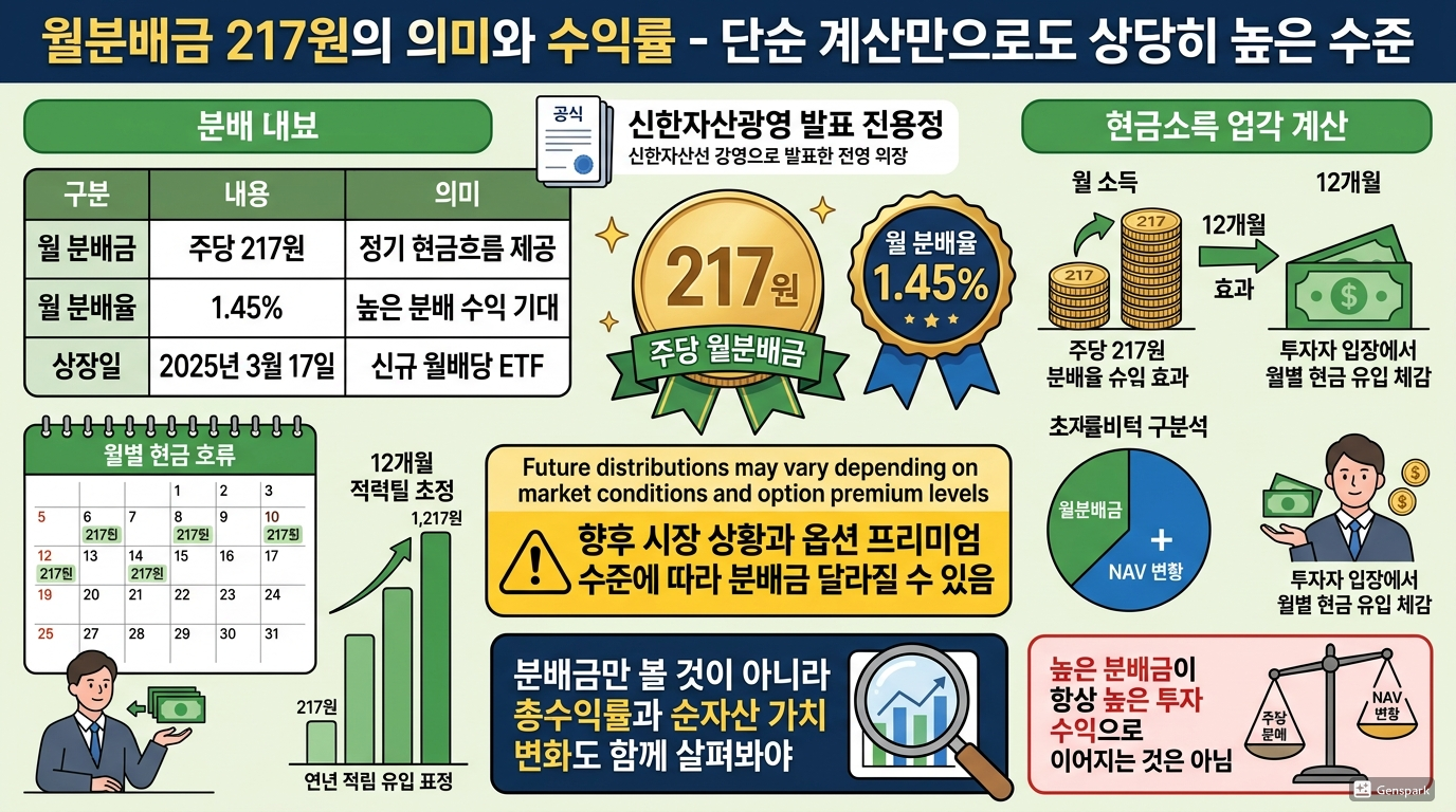 월분배금 217원의 의미와 수익률