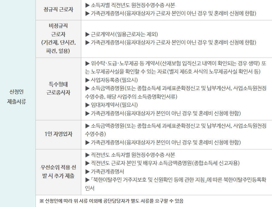 근로복지공단 생활안정자금 종류와 신청방법