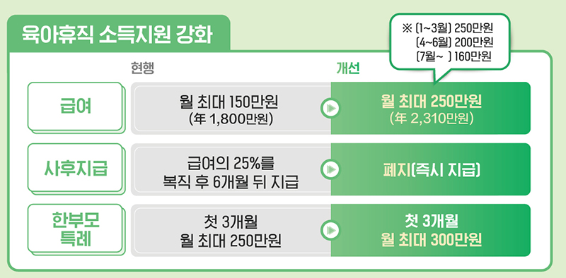 2025년 육아휴직 급여 대폭 인상! 최대 월 250만 원 지원 C