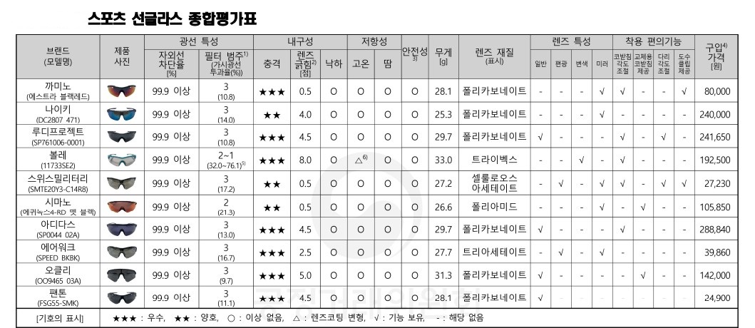 스포츠선글라스비교 - 자외선차단율, 내구성, 무게, 렌즈재질, 가격