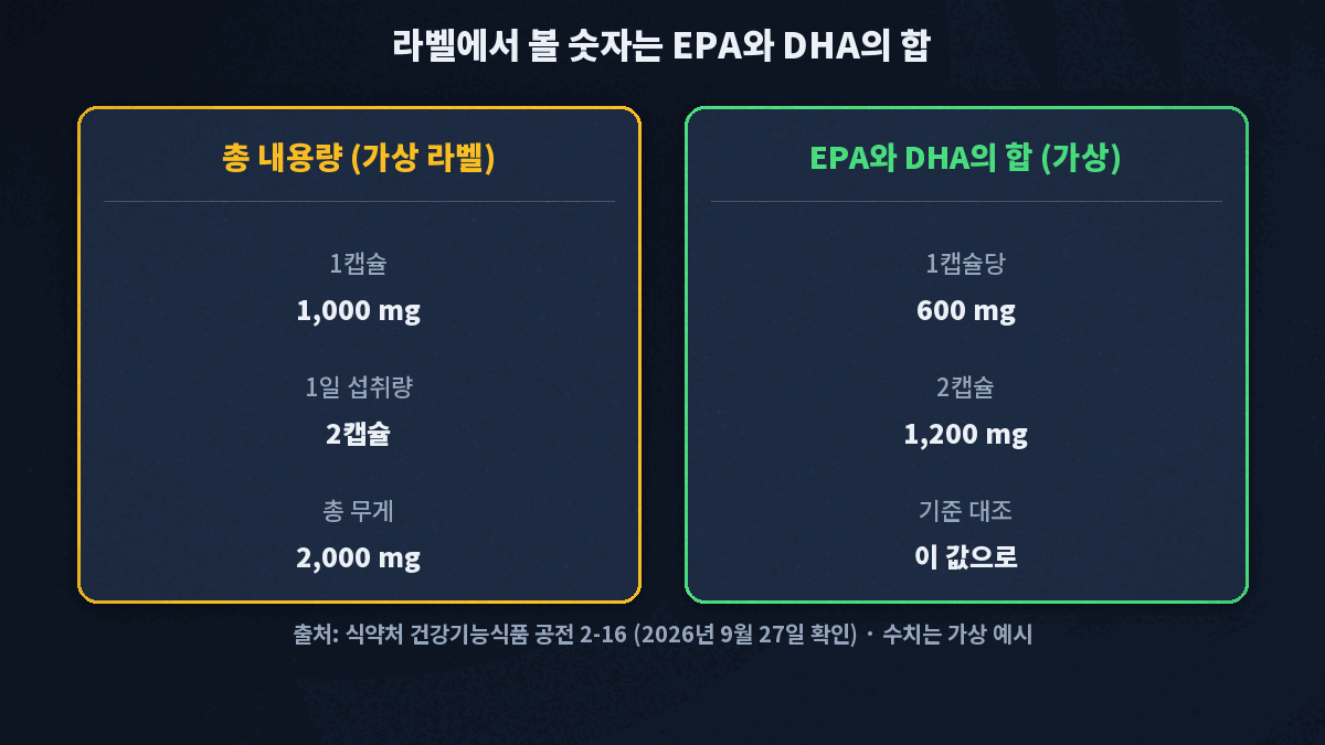 오메가3 건강기능식품 라벨에서 총 내용량과 EPA·DHA의 합 표기를 구분해 보여 주는 가상 라벨 도식