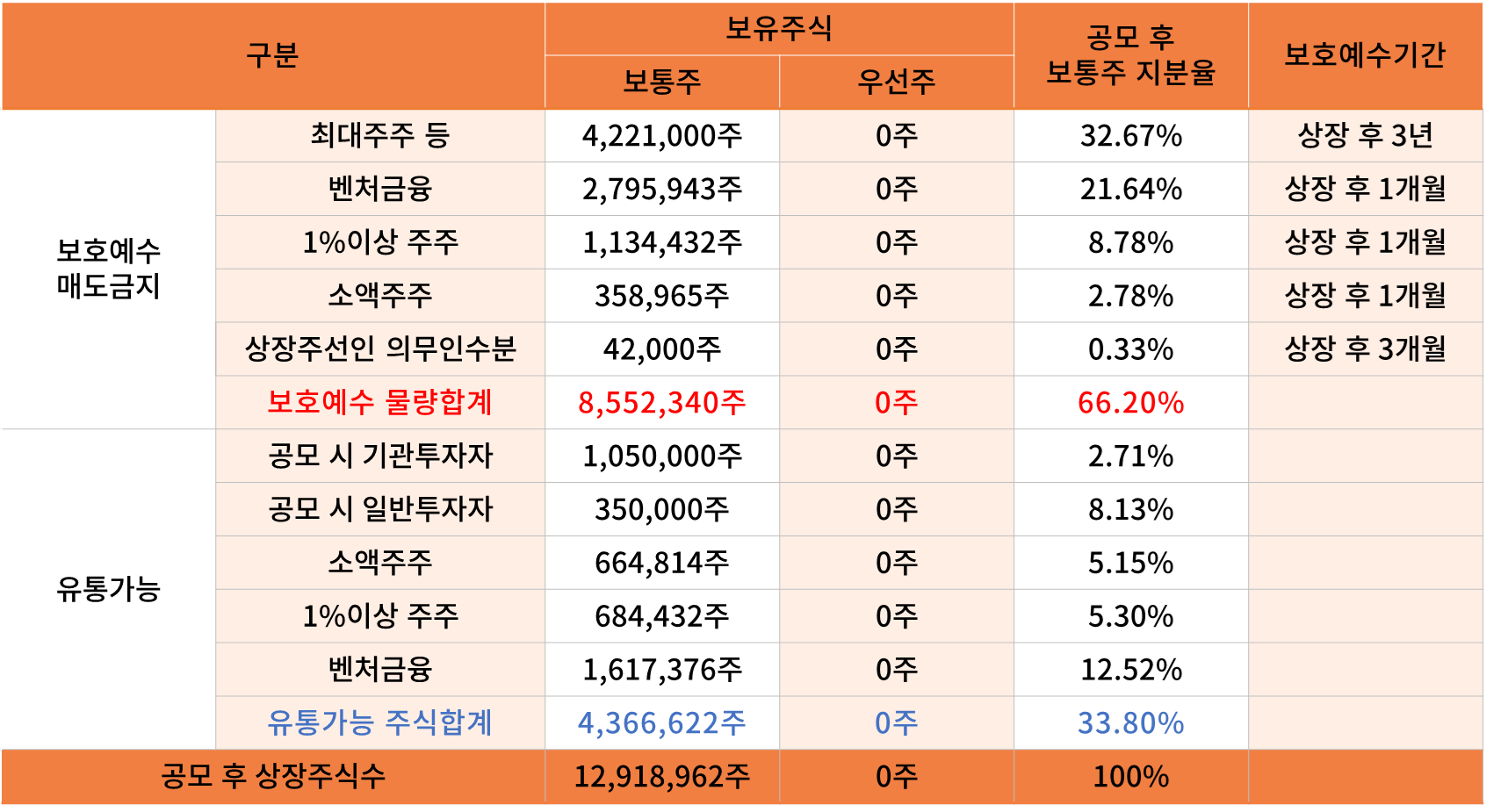 주주구성
