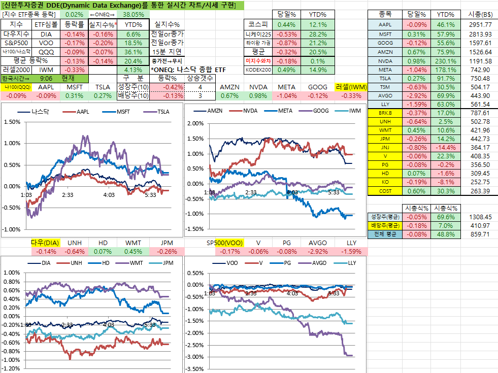 11/27일 미국 실시간 차트