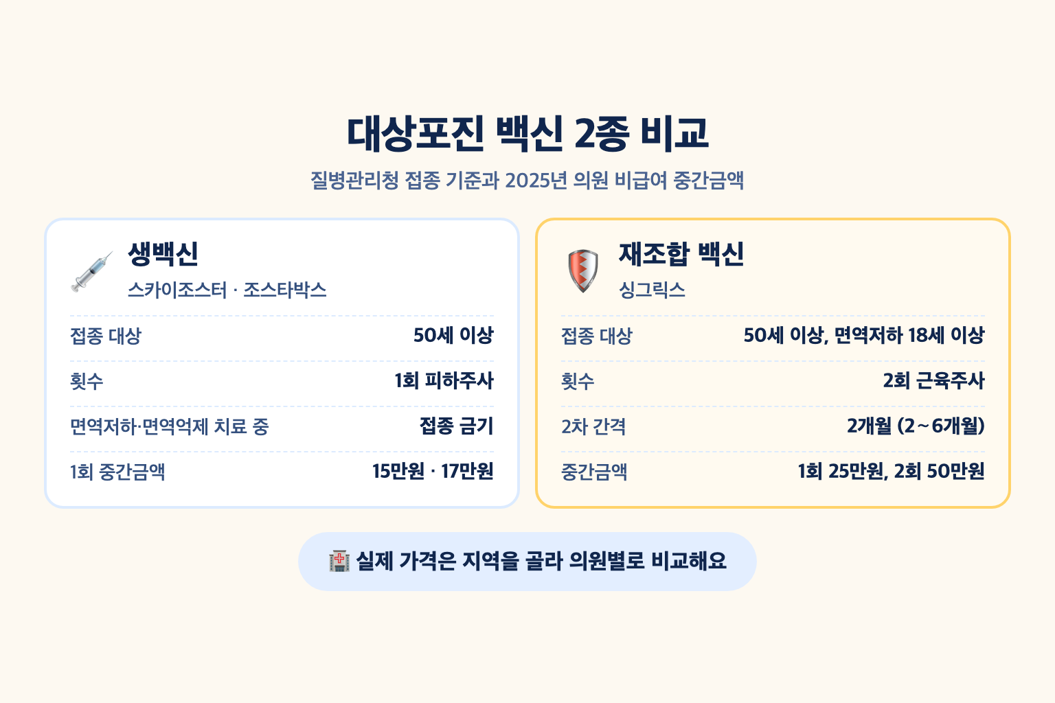 생백신 스카이조스터&middot;조스타박스 1회와 재조합 백신 싱그릭스 2회의 접종 대상, 간격, 면역저하자 가능 여부, 2025년 의원 중간금액을 나란히 비교한 설명도