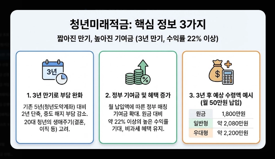 청년미래적금 은행별 금리 비교 [사전 가입 혜택] 우대 조건 및 2026년 신청 방법