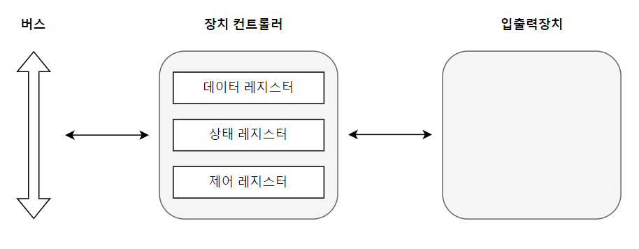 레지스터 구조