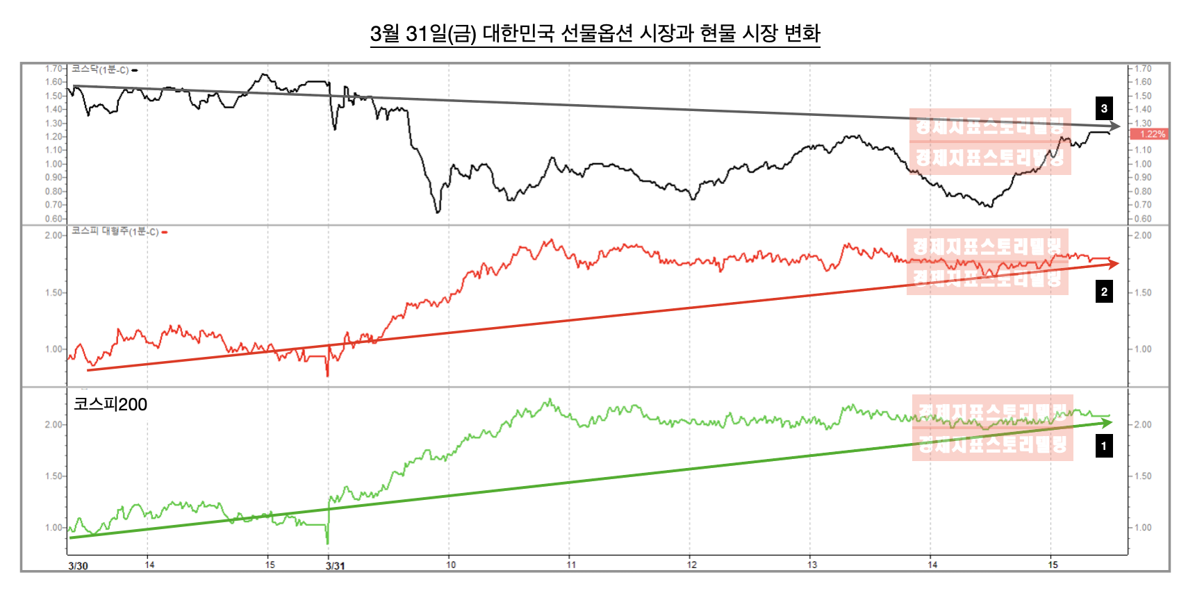 3월31일(금)코스피대형주선물상승코스닥하락
