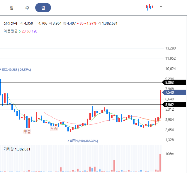 상신전자 월봉차트