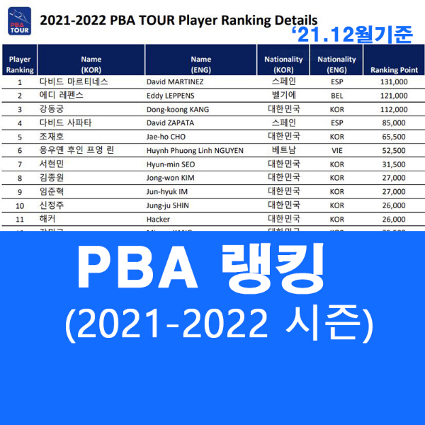 PBA 남자 프로당구선수 랭킹 순위