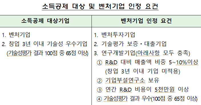 소득공제 대상기업과 벤처기업 인정 요건