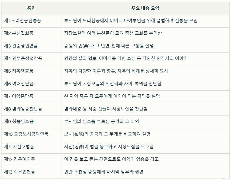 지장경 내용
