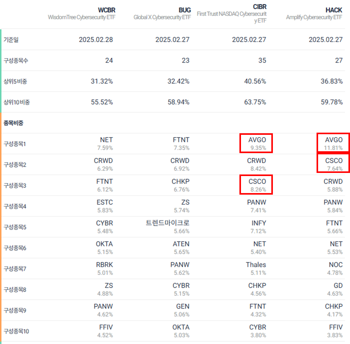 사이버 보안 ETF 비교 분석(WCBR, BUG, CIBR, HACK, IHAK)