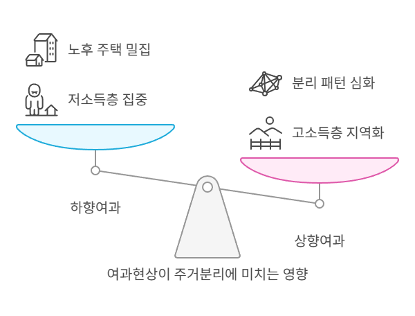 여과현상-주거분리-영향
