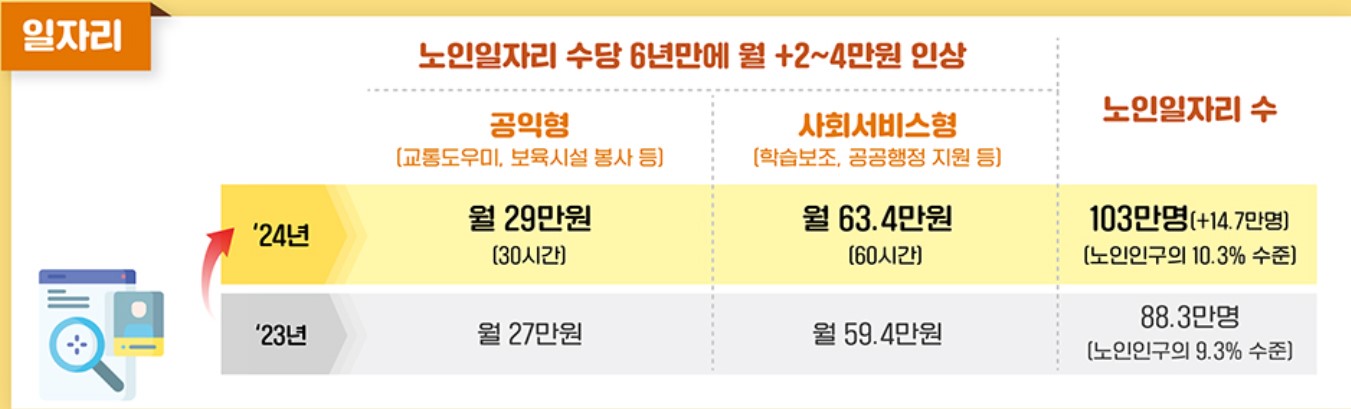 노인지원정책