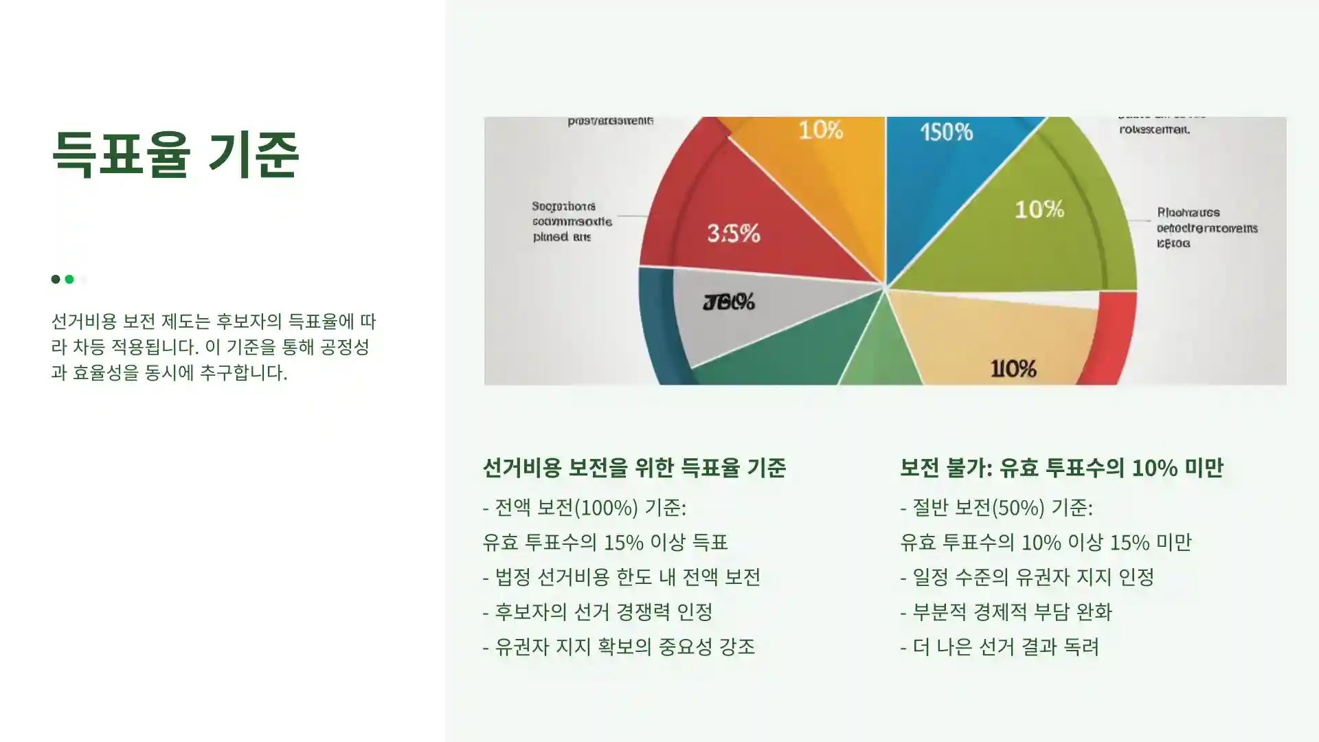 선거비용 보전 득표율