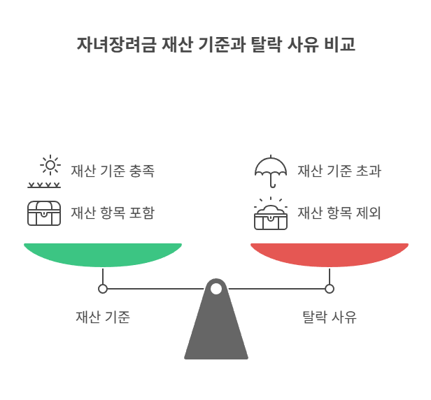 자녀장려금 재산 기준과 탈락 사유