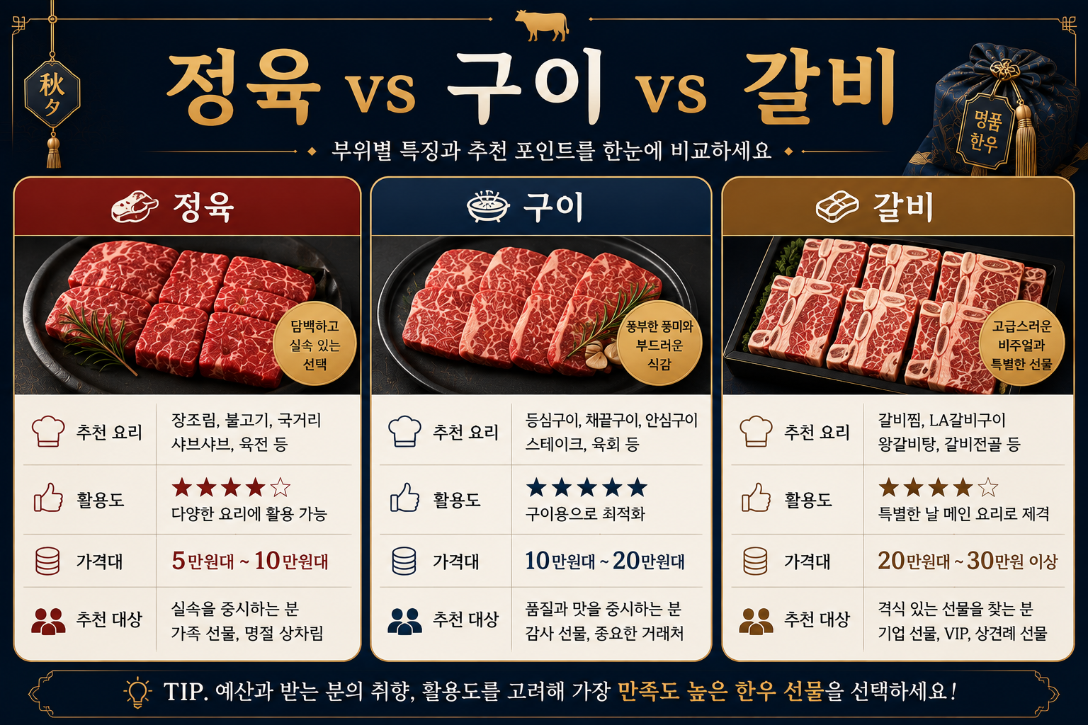 추석 한우 선물 정육 구이 갈비 세트의 용도와 추천 대상을 비교한 이미지