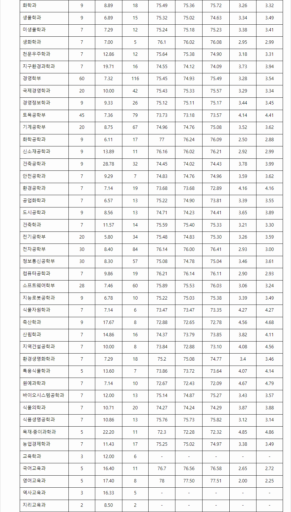 2023학년도 충북대학교 학생부교과전형 전형 결과