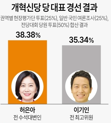 허은아 개혁신당 대표 선출 배경