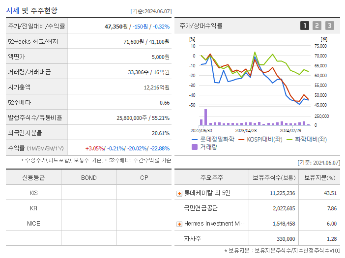 롯데정밀화학_기업개요