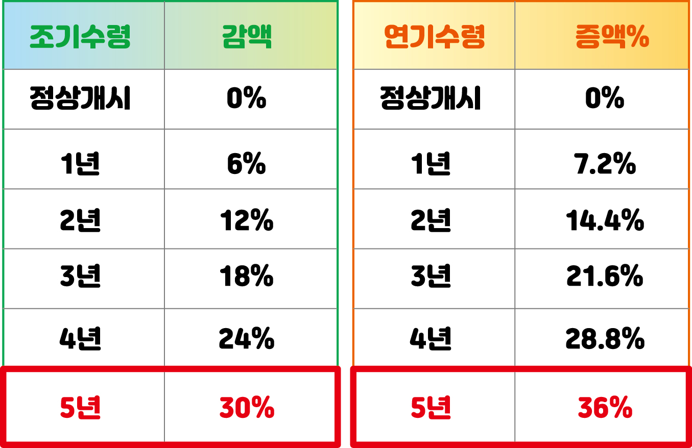 국민연금 조기수령 vs 연기수령