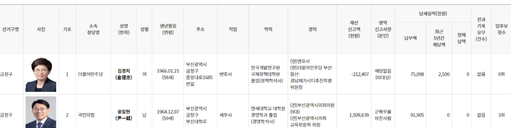 부산 금정구청장 보궐선거 국민들 - 국민의힘일현, 함께민주당 김경지